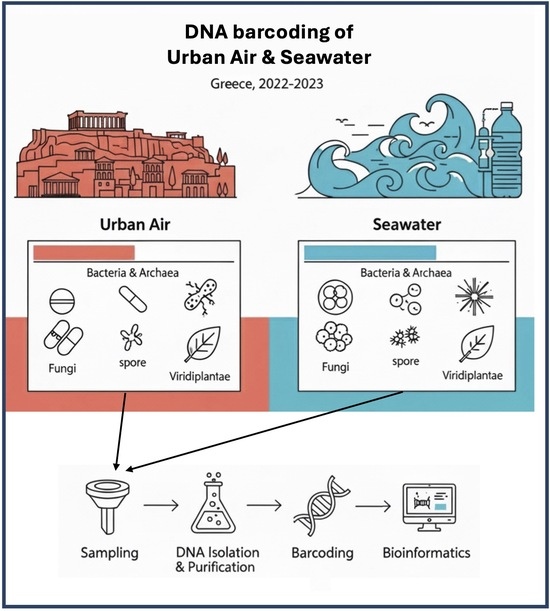 Unveiling Microbial Diversity in Greek Urban Air and Recreational ...