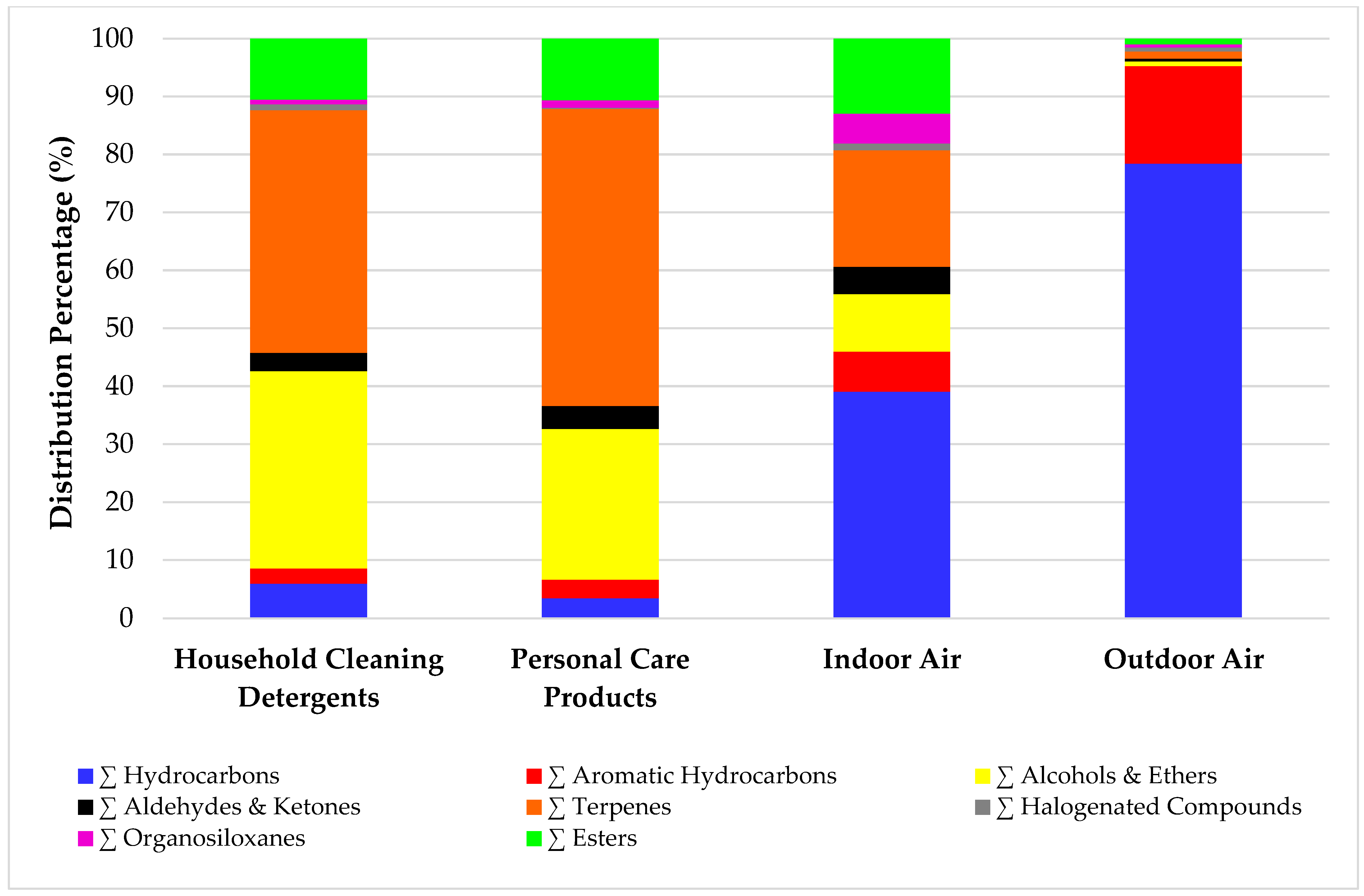 Semi-Quantitative Characterization of Volatile Organic Compounds in ...
