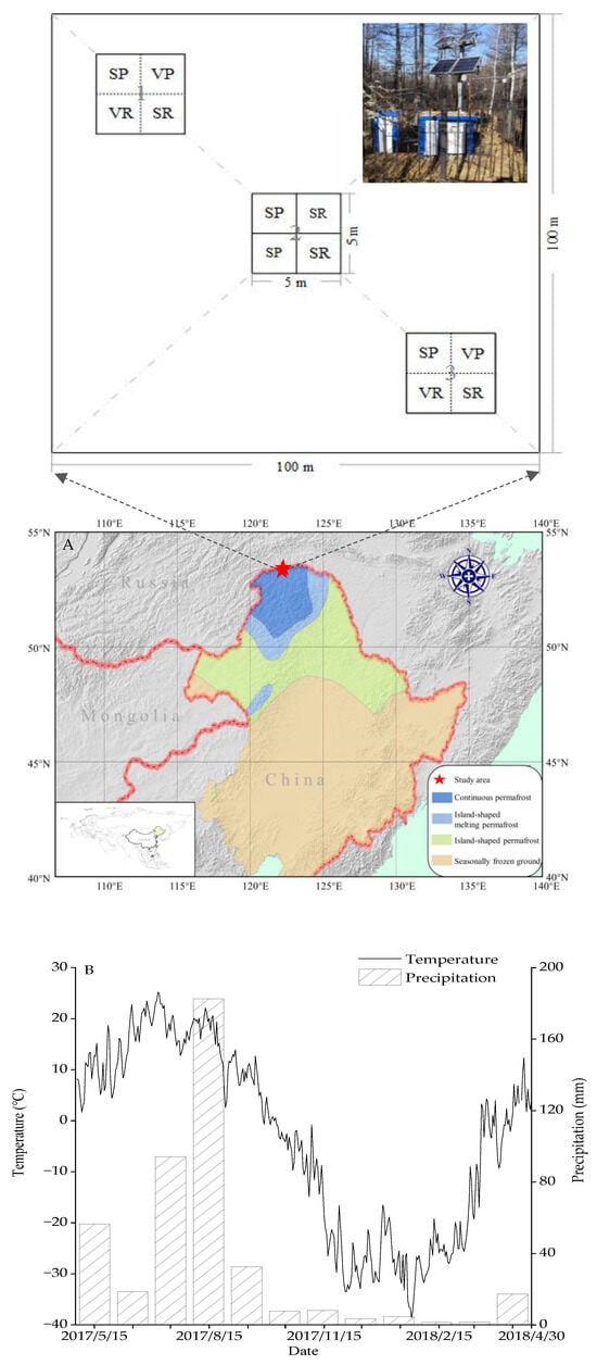 Site location, field experiment layout (A) and climatic conditions (B) in the permafrost region. Note: Permafrost classification quoted from the Cold and Arid Regions Environmental and Engineering Research Institute, Chinese Academy of Sciences (CAREERI, CAS). The numbers 1, 2, and 3 (A) represent the sample plot numbers.