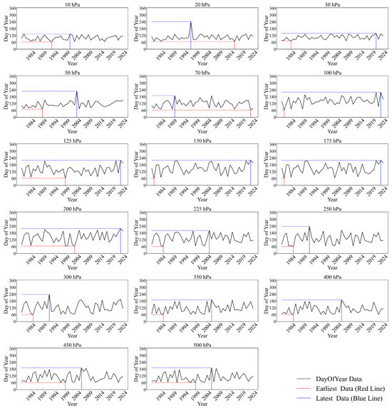 Polar vortex collapse dates in the Northern Hemisphere at 10–500 hPa (black solid line), earliest collapse date (red solid line), and latest collapse date (blue solid line).