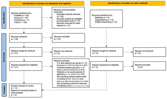 PRISMA 2020 flow diagram for new systematic reviews, which included searches of databases, registers and other sources [23,24,25,26,27,28,29,30,31,32].