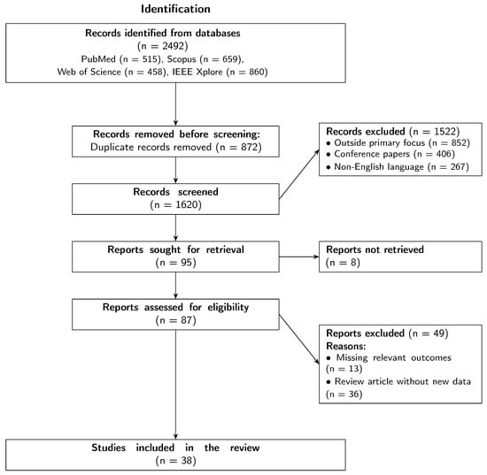 PRISMA 2020 flow diagram illustrating the process of identification, screening, eligibility assessment, and final inclusion of studies in the review.