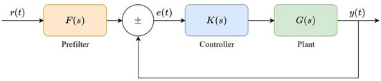 Block diagram representation of 2DOF QFT control.