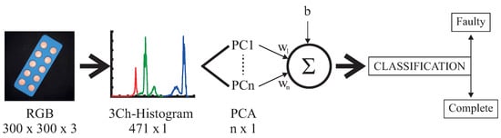 Flow diagram of the proposed feature extraction method. Histograms of the three channels (colors) are concatenated.