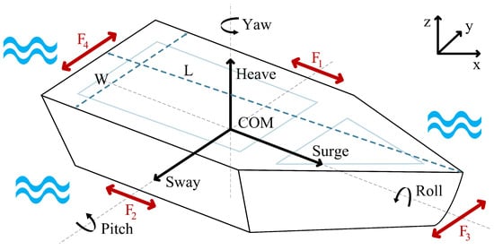 Scheme of the uncrewed surface vehicle model.