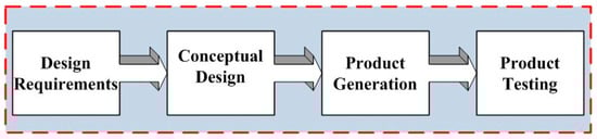 Design and implementation flow of SCARA robot.