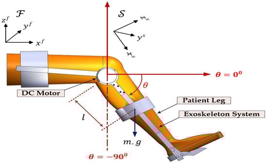 Geometric representation of an EKA system.