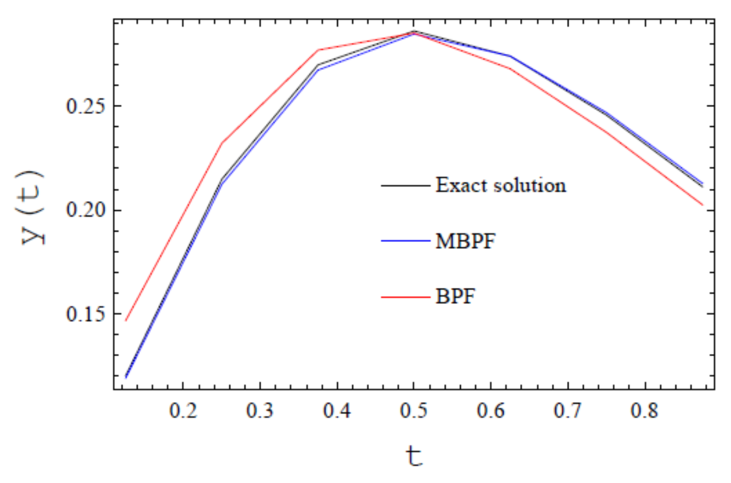 Axioms 10 00200 g005