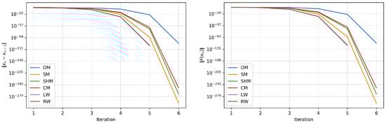 Convergence analysis of different approaches of
|
|
F
n
|
|
and
|
|
x
n
−
x
n
−
1
|
|
for Example 1.