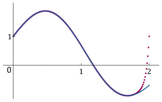 Graphs of the solution of Equation (69) and of numerical solution (68) for 
  
    b
    =
    −
    1
    ,
    h
    =
    0.01
  
.