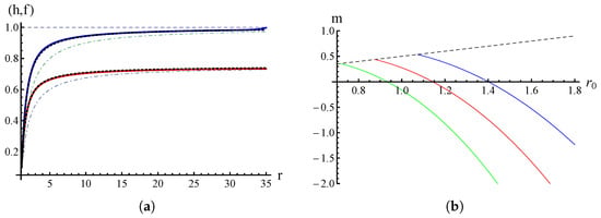 (a) The metric coefficients 
  
    f
    (
    r
    )
  
 (in blue) and 
  
    h
    (
    r
    )
  
 (in red) for the non-Schwarzschild solution with 
  
    
      r
      0
    
    =
    1
  
 and 
  
    α
    =
    1
    /
    2
  
 obtained in Ref. [95], together with the corresponding analytic approximations obtained in [96] (thick dotted curves). Also shown are the Schwarzschild metric coefficients (dot-dashed curves). For clarity 
  
    h
    (
    r
    )
  
 and its corresponding Schwarzschild coefficient has been rescaled to approach 3/4 instead of 1 to avoid overlap in the asymptotic region. (b) The mass of the non-Schwarzschild black holes (solid curves) and the corresponding Schwarzschild black hole (dashed line) as a function of 
  
    r
    0
  
, for 
  
    α
    =
    1
    /
    3
  
 (green), 
  
    α
    =
    1
    /
    2
  
 (red), 
  
    α
    =
    3
    /
    4
  
 (blue).