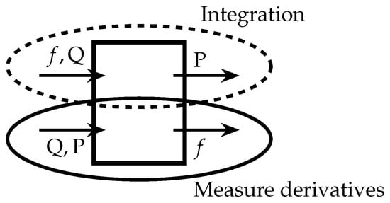 Schematic representation of the difference between integration and measure derivatives.