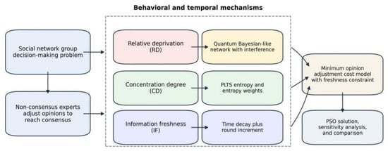 An Information Freshness-Based Method for Quantum Bayesian Networks in ...