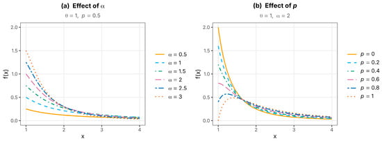 Probability density function of the RBTPD for selected parameter values with 
  
    θ
    =
    1
  
: (a) 
  
    p
    =
    0.5
  
 fixed and 
  
    α
    ∈
    {
    0.5
    ,
    1.0
    ,
    1.5
    ,
    2.0
    ,
    2.5
    ,
    3.0
    }
  
; and (b) 
  
    α
    =
    2.0
  
 fixed and 
  
    p
    ∈
    {
    0.0
    ,
    0.2
    ,
    0.4
    ,
    0.6
    ,
    0.8
    ,
    1.0
    }
  
.