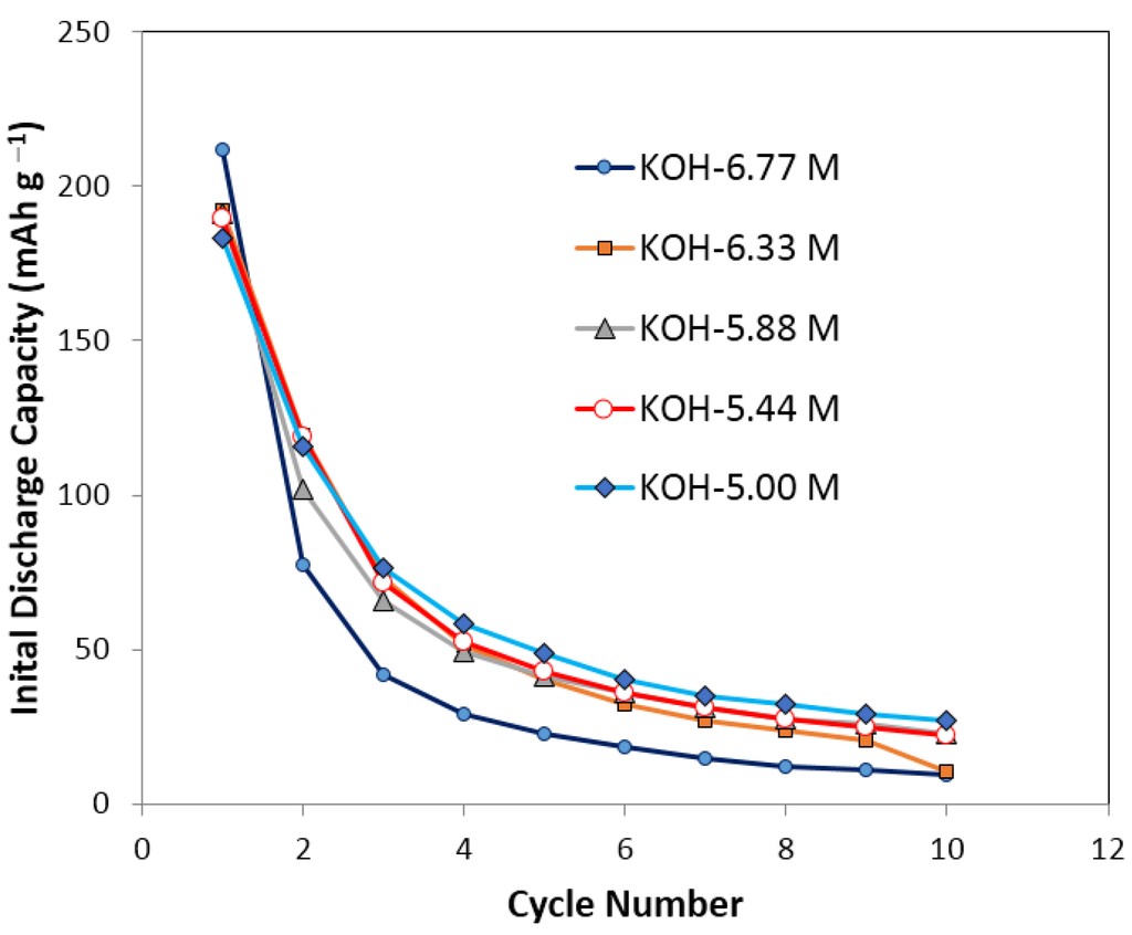 Batteries 01 00054 g001 1024