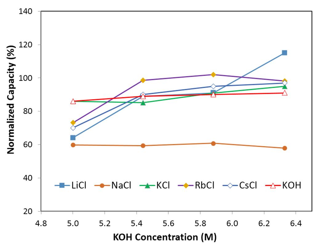 Batteries 01 00054 g005 1024