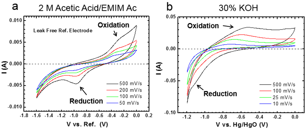 Batteries 02 00002 g013 1024