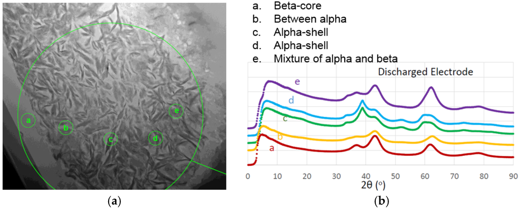 Batteries 02 00002 g019 1024