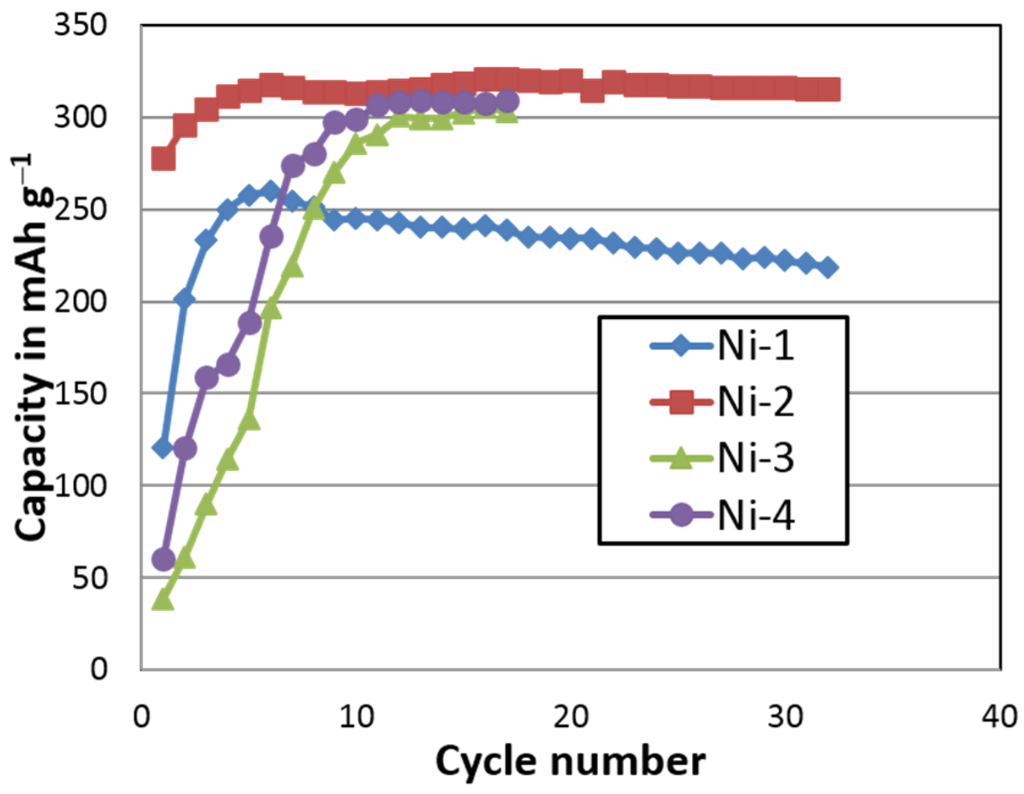 Batteries 02 00002 g021 1024