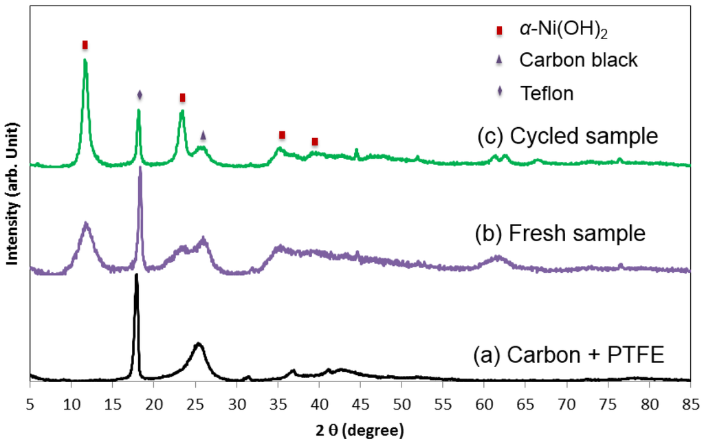 Batteries 02 00002 g022 1024