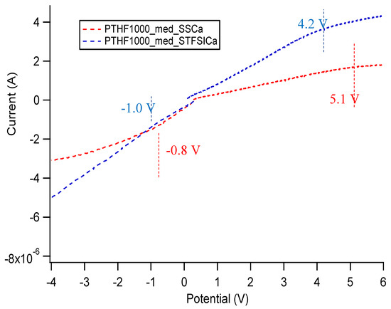 Batteries 06 00011 g0a34