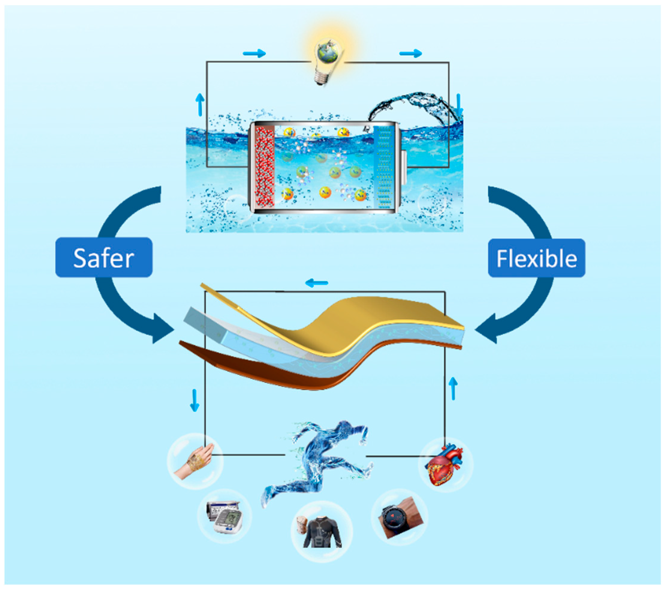 Aqueous Rechargeable Sodium-Ion Batteries: From Liquid to Hydrogel | MDPI