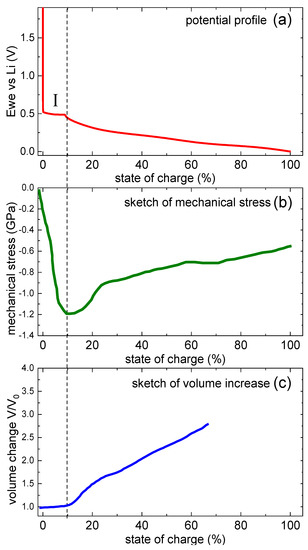 Batteries 09 00105 g003