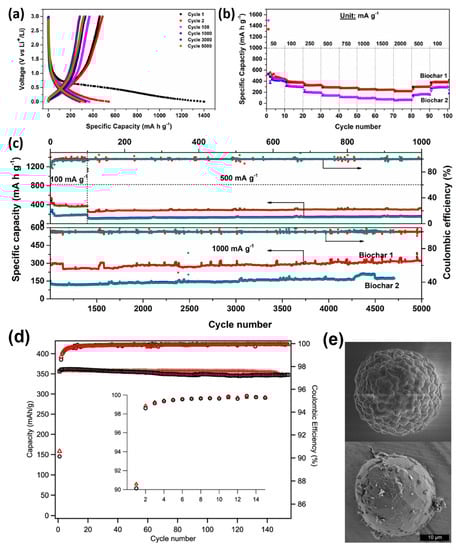 Batteries 09 00116 g005