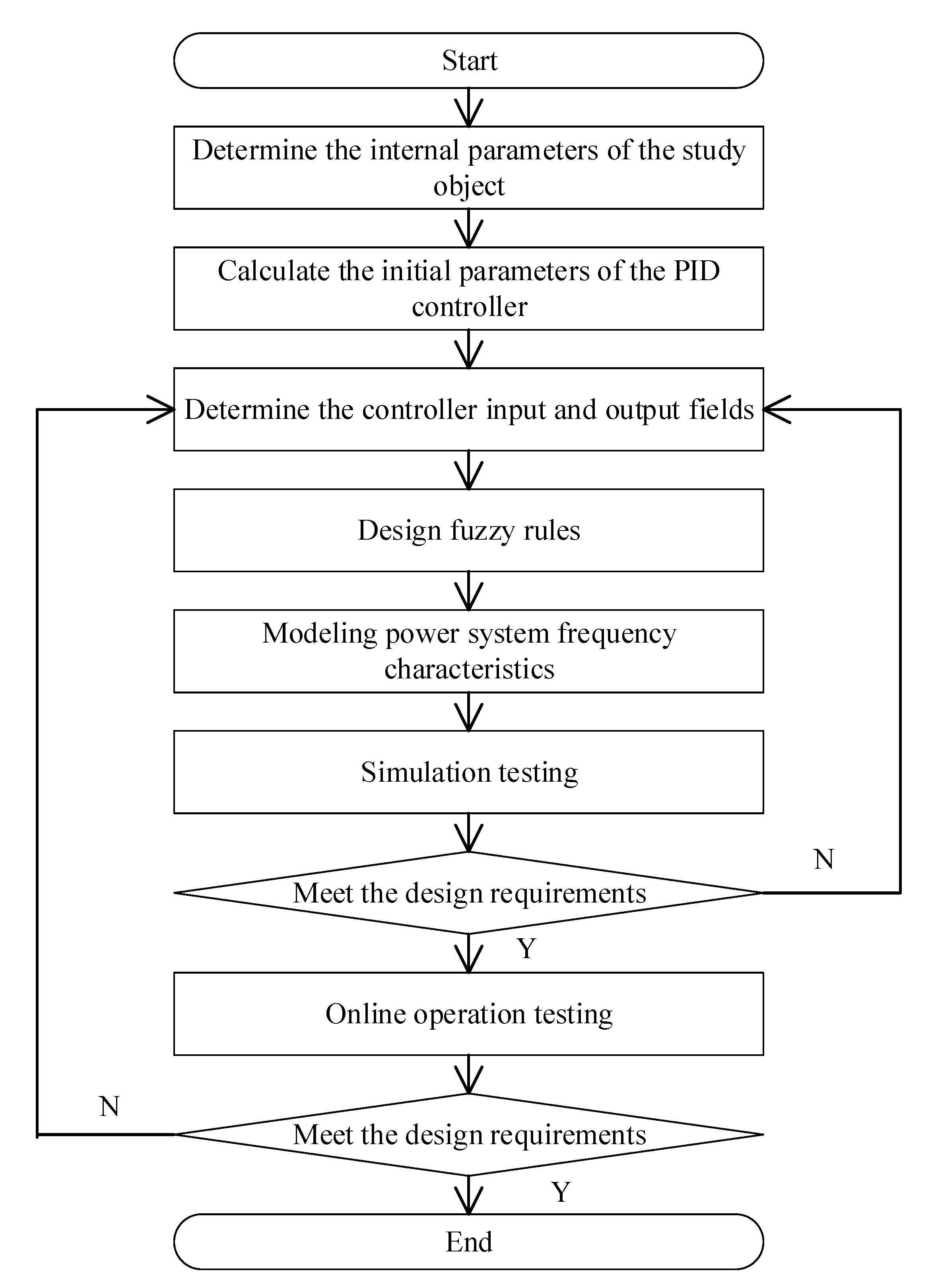 Research on the Frequency Regulation Characteristics and Control ...