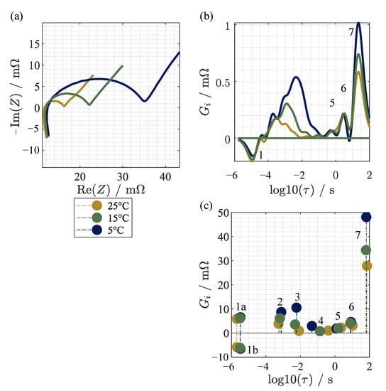 Batteries 09 00132 g0a1 550