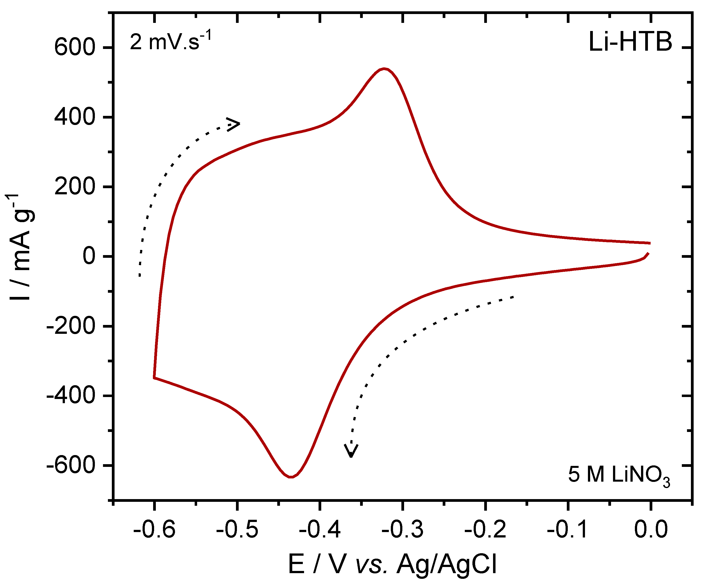 Batteries 09 00136 g002