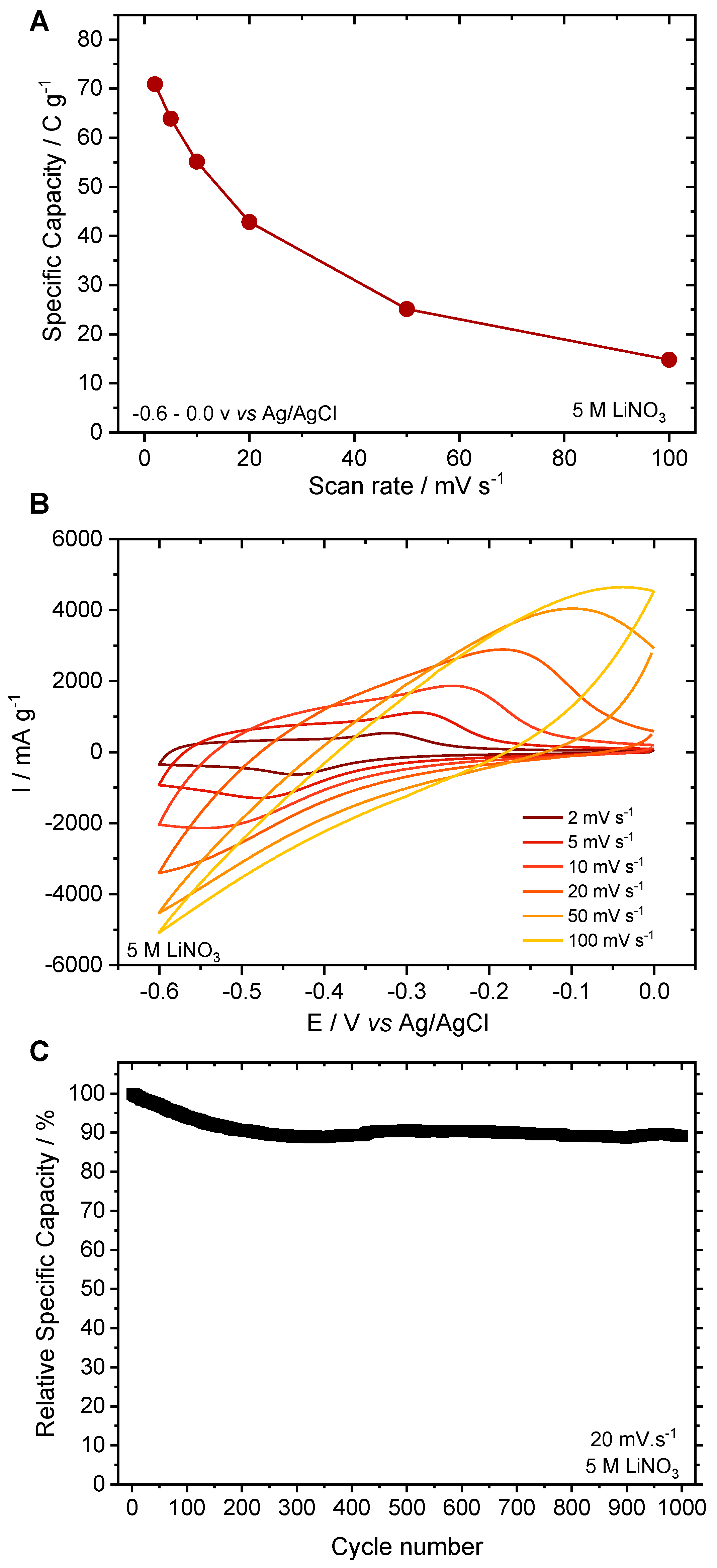 Batteries 09 00136 g003