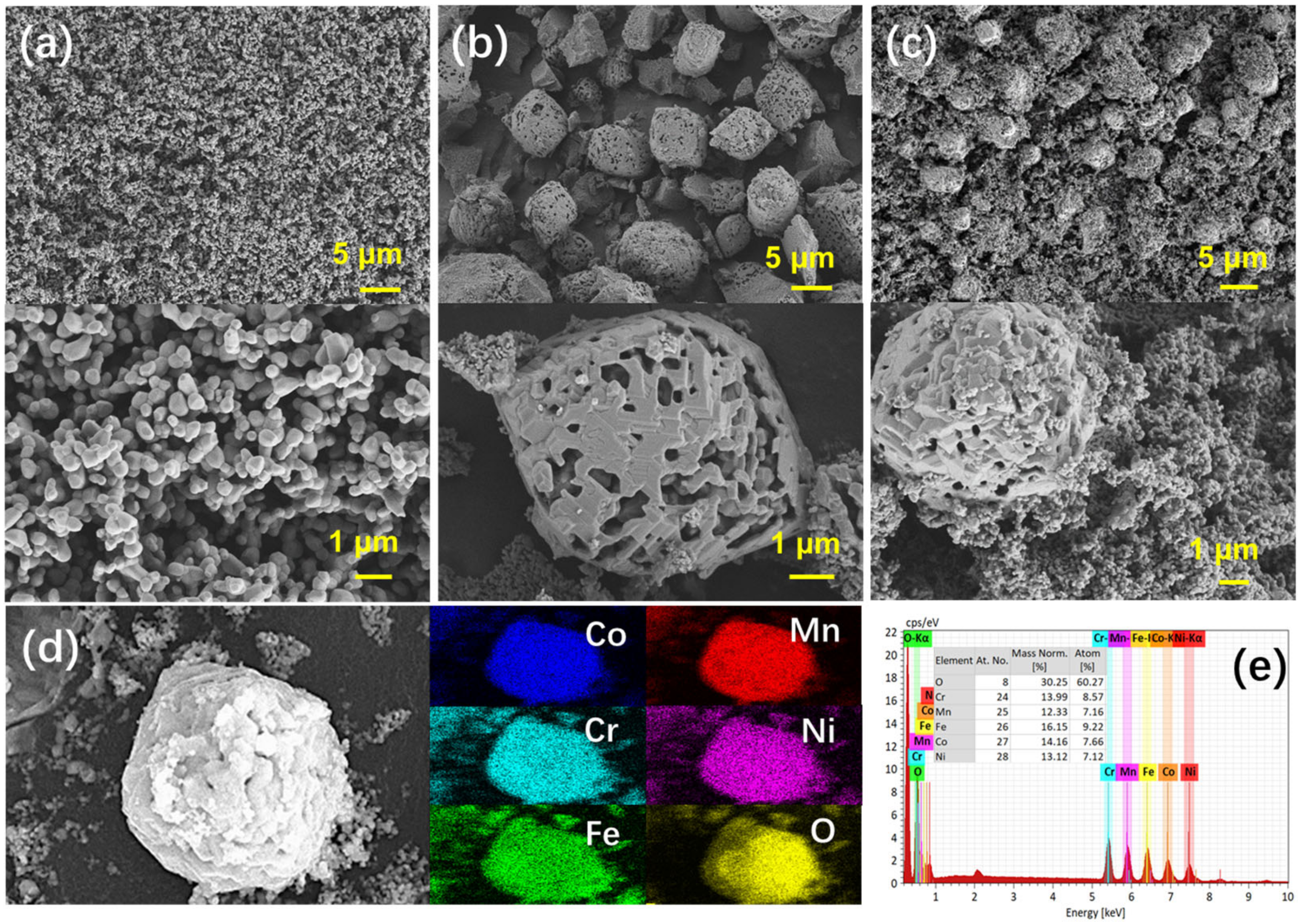Anode Sampling High-Entropy Metal Oxide (NiMnCrCoFe)3O4 Anode Materials with ...