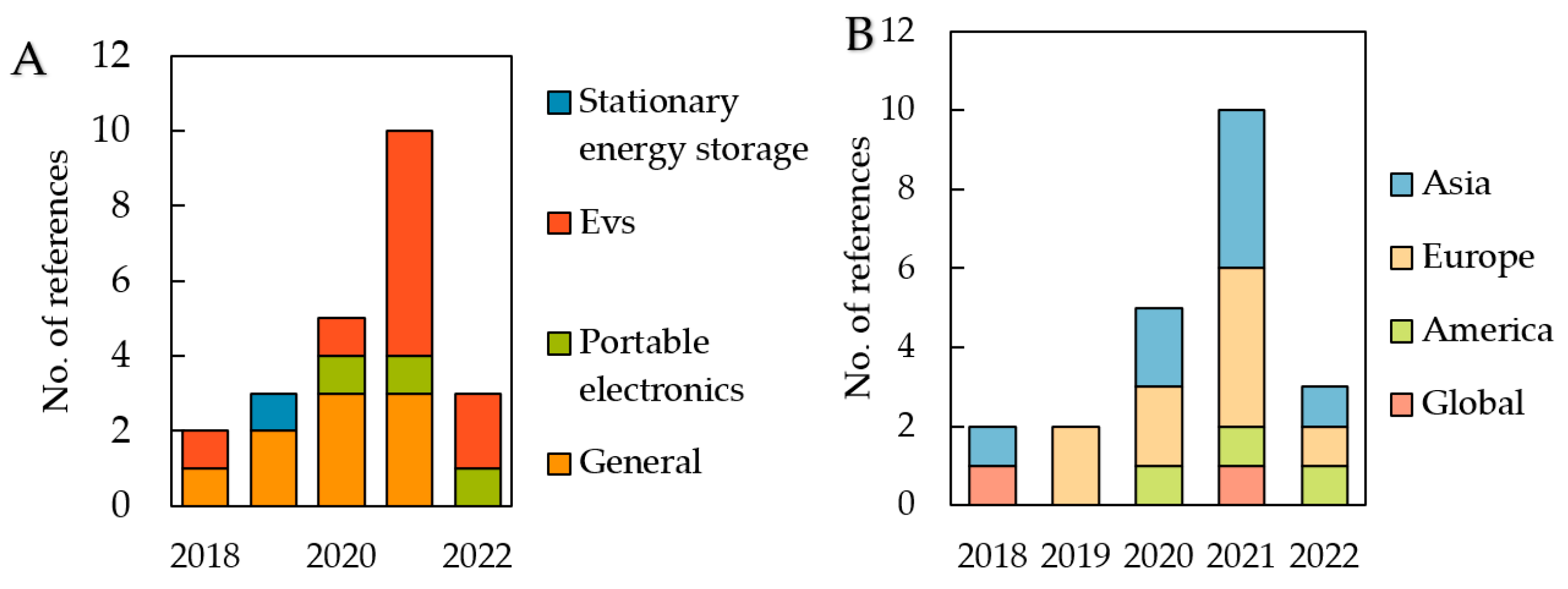 Batteries 09 00231 g001