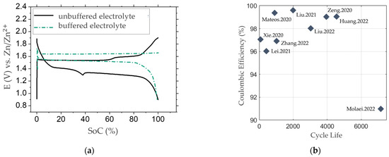 Batteries 09 00367 g007
