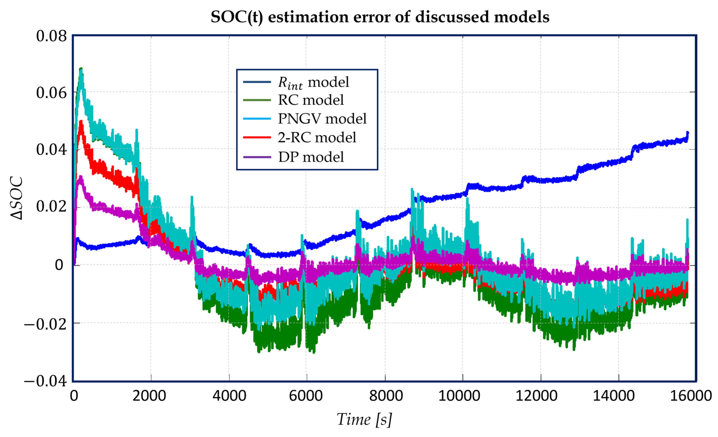 Review on Modeling and SOC/SOH Estimation of Batteries for Automotive ...