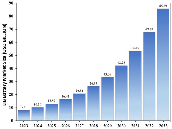 Batteries 10 00440 g001