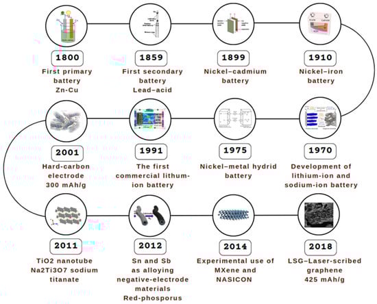 Batteries 11 00061 g001