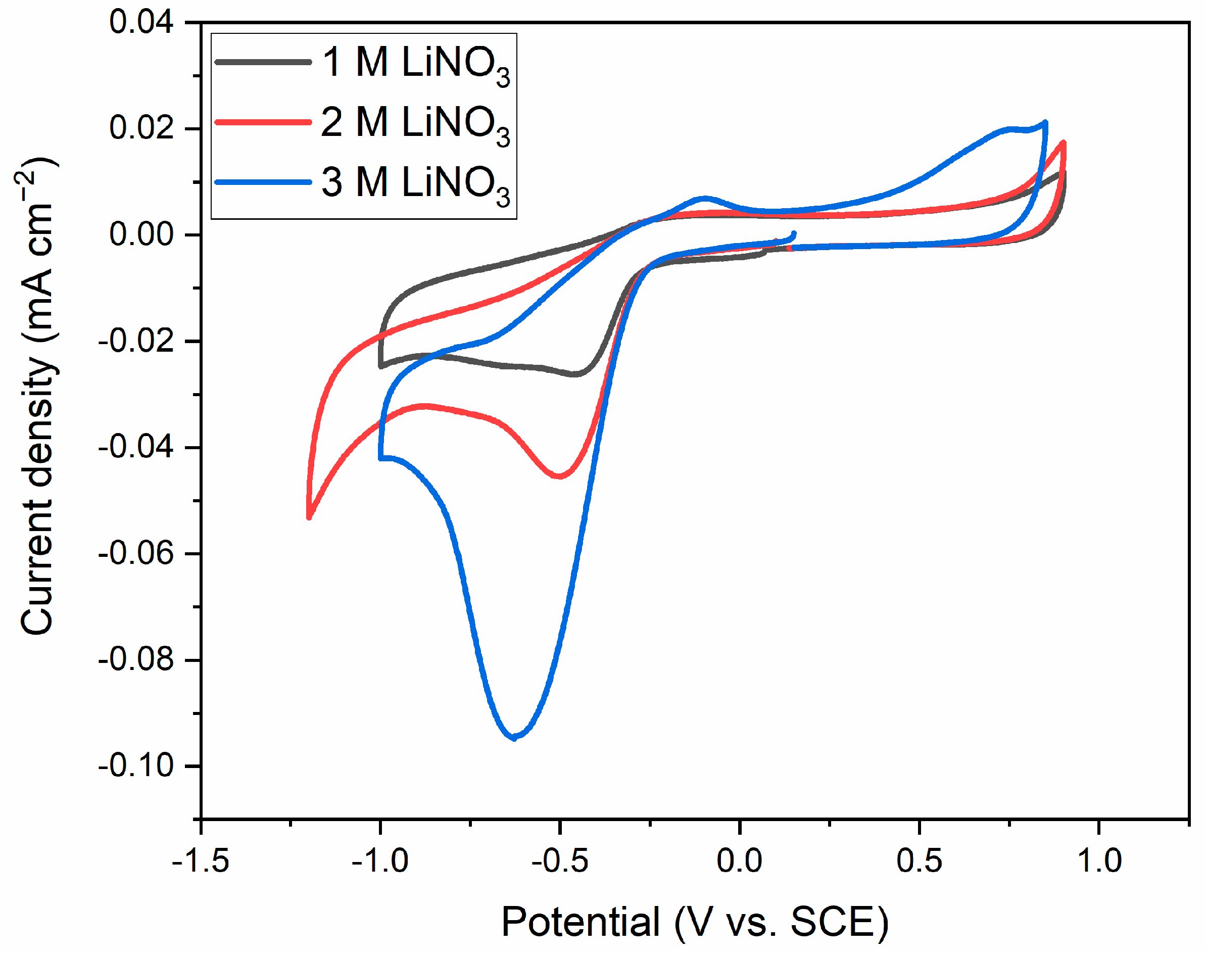 Batteries 11 00092 g009