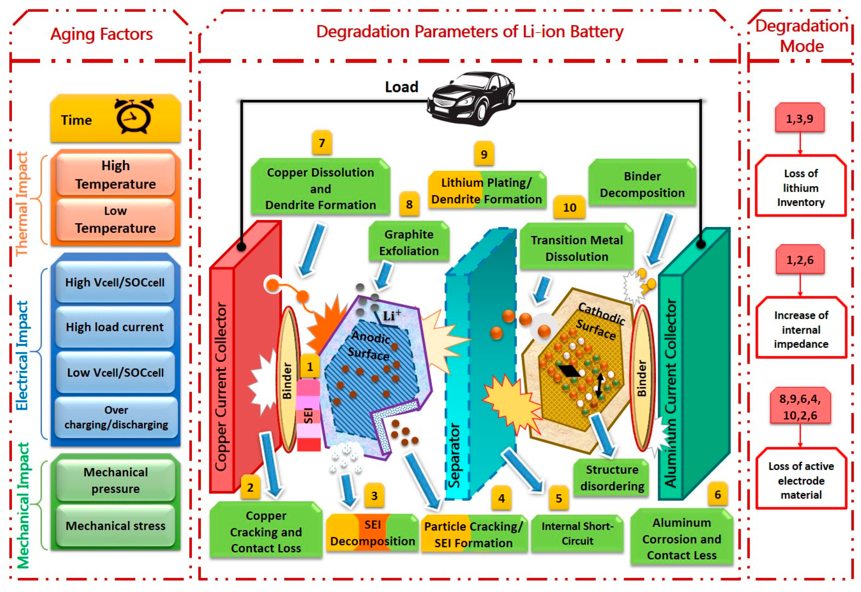 A Comprehensive Review on Lithium-Ion Battery Lifetime Prediction and ...