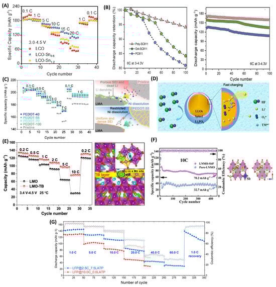 Batteries 11 00209 g005