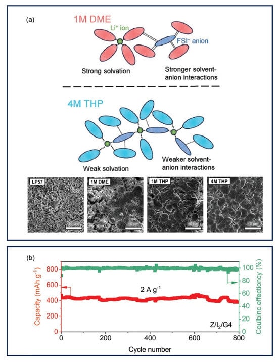 Batteries 11 00290 g037