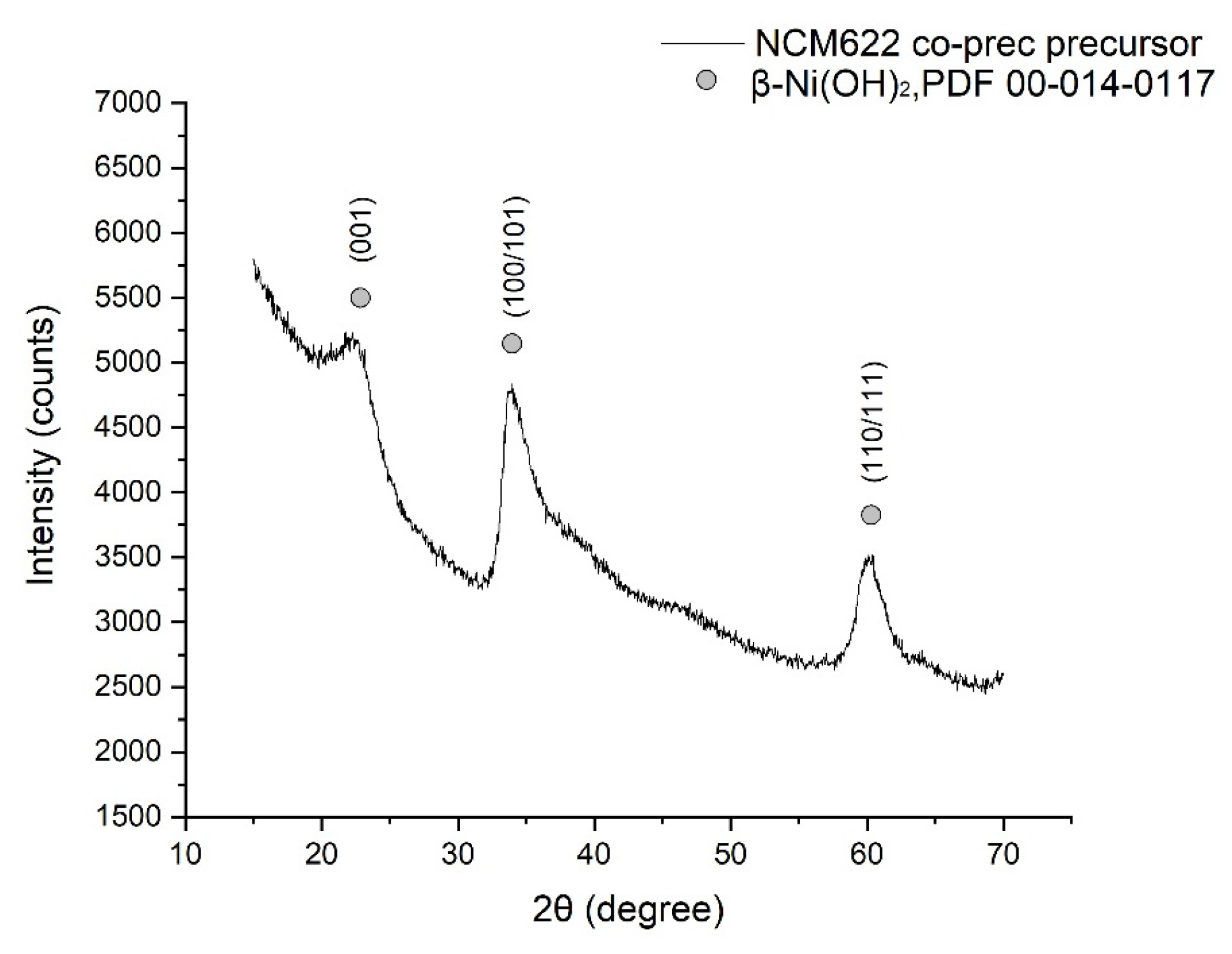 From Waste to Cathode: A Comparative Evaluation of Sol–Gel and Co ...
