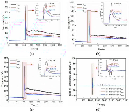 Temperature of battery thermal runaway jet. (a) Temperature at monitoring points 50 mm, 150 mm, and 250 mm above the battery nozzle during the first experiment. (b) Temperature at monitoring points 50 mm, 150 mm, and 250 mm above the battery nozzle during the second experiment. (c) Temperature at monitoring points 50 mm, 150 mm, and 250 mm above the battery nozzle during the third experiment. (d) Rate of temperature change at monitoring points 50 mm, 150 mm, and 250 mm above the battery nozzle during the first experiment. (e) Image before thermal runaway. (f) Image of the jet at the initial stage of thermal runaway.
