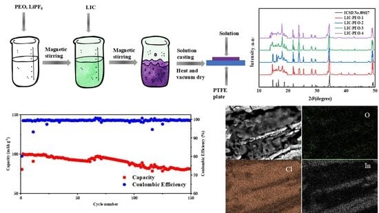 (a) Synthesis process of LIC-PEO. (b) Digital photo of a well-stirred precursor. (c) Bending test of LIC-PEO. (d) XRD patterns of LIC and LIC-PEO. Only the major reflections are marked to preserve readability; minor/low-intensity peaks are not annotated due to space constraints. (e) Details of the XRD pattern. The ICSD No. 89617 pattern is shown as a reference for peak indexing; all other traces are experimental XRD patterns.