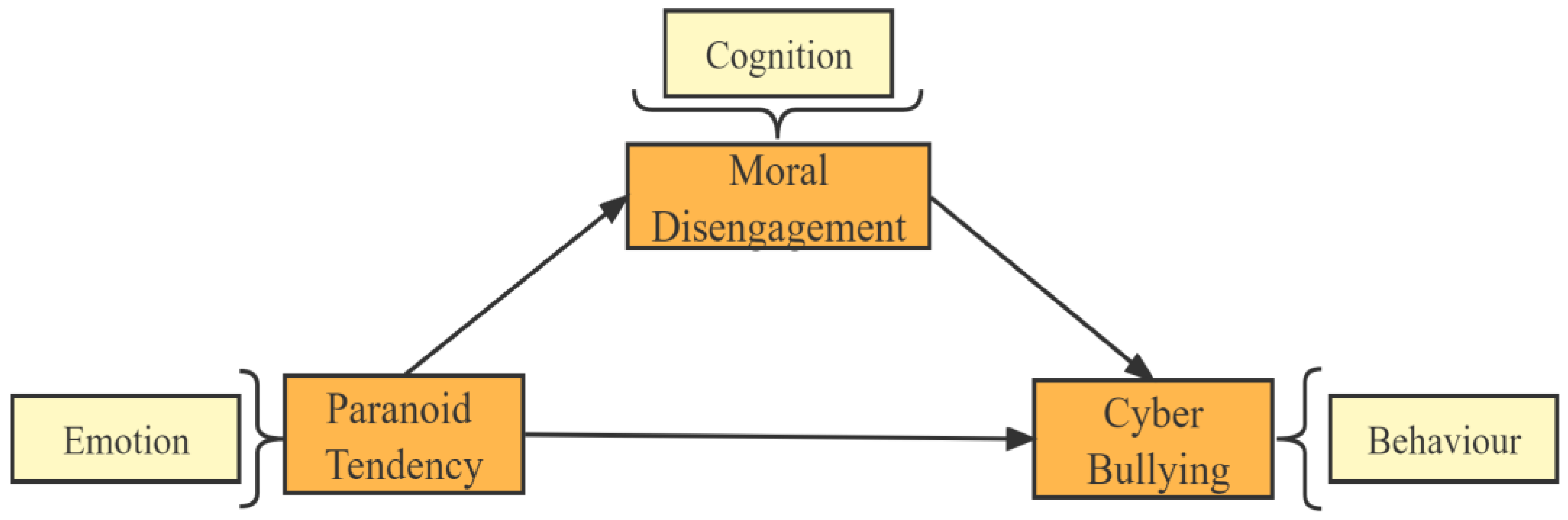 Behavsci 13 00102 g001