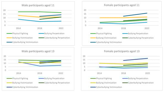 Median for the Proportion of Peer Violence and Peer Bullying Across Age, Year, and Gender.