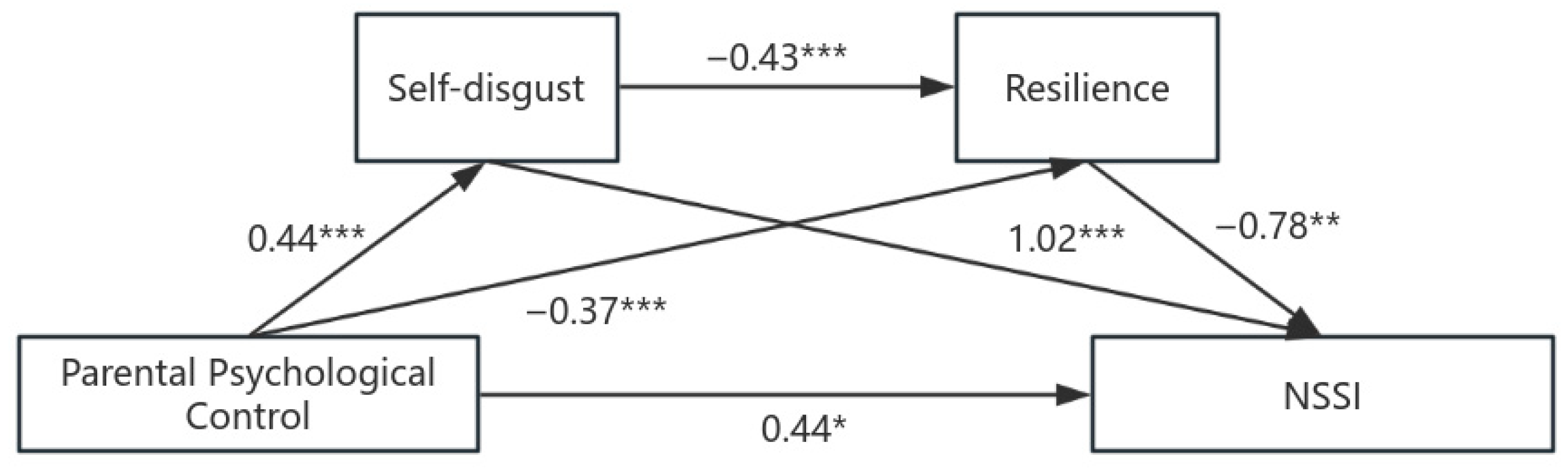 Behavsci 16 00145 g002 Behavsci 16 00145 g002