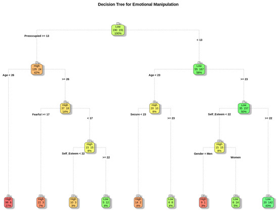 Manipulating Numbers Visualization Classification of Factors Affecting Manipulation Tendencies Using ...