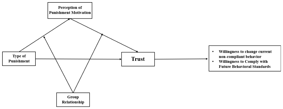Motivational Ruler Model Types of Punishment and Self-Reported Willingness to Change Behavior ...
